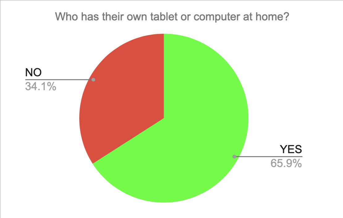 avetns Internet Safety Survey 2023