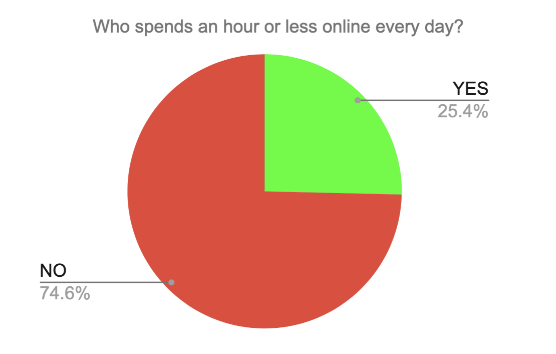 avetns Internet Safety Survey 2023